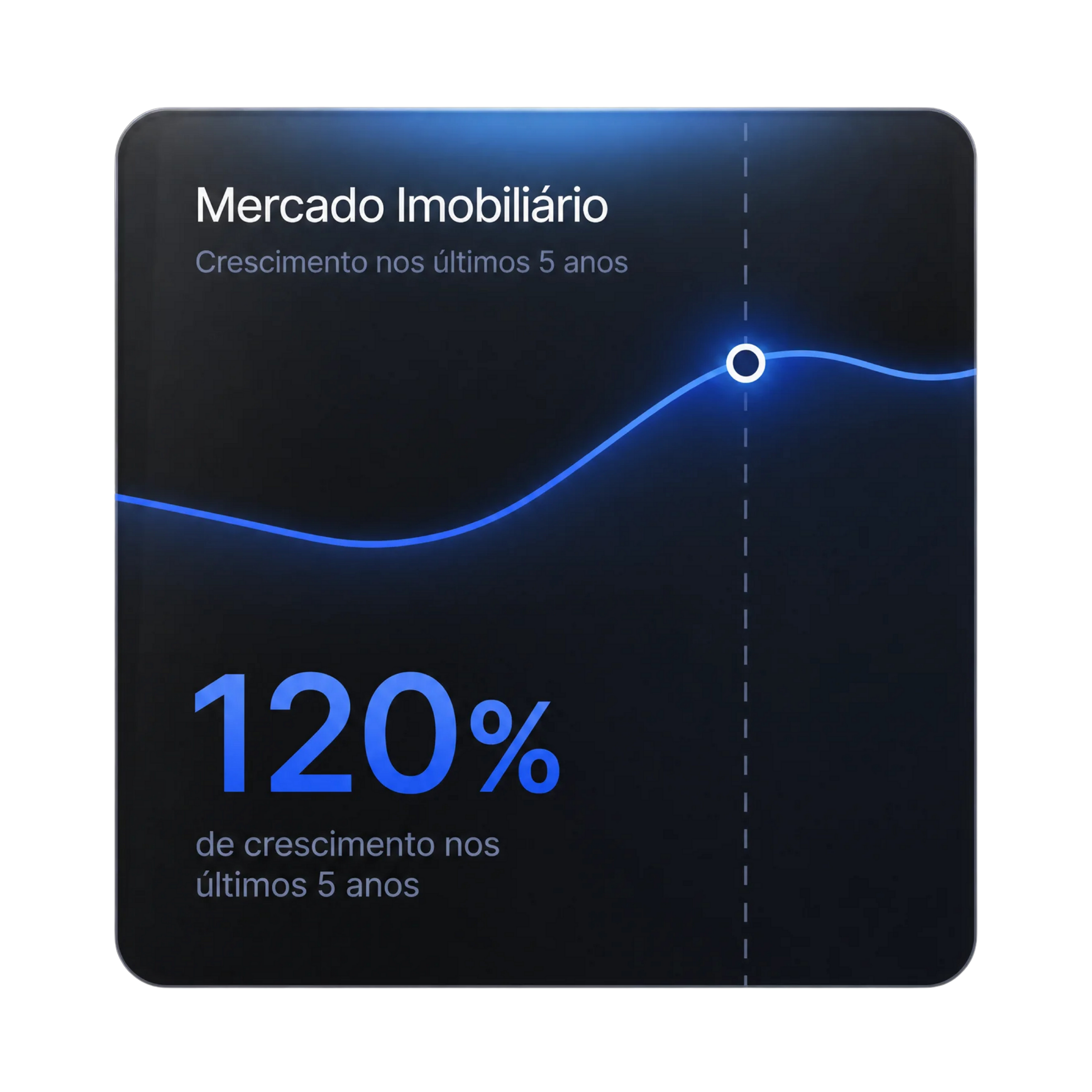 Gráfico de Crescimento do Mercado Imobiliário